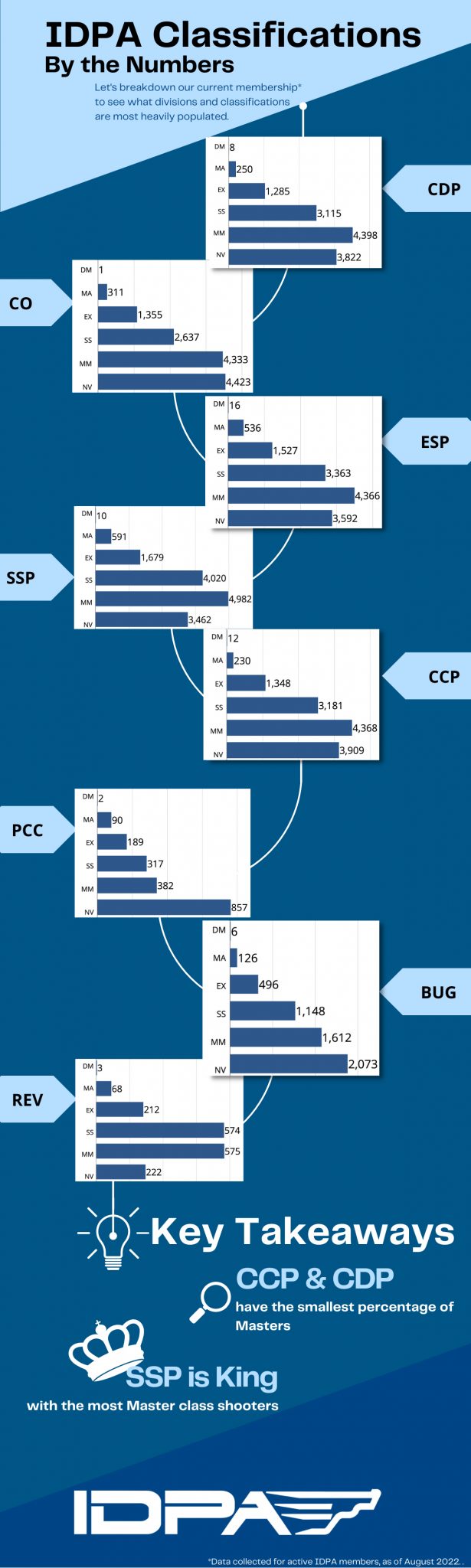 idpa-classifications-by-division-infographic-international-defensive